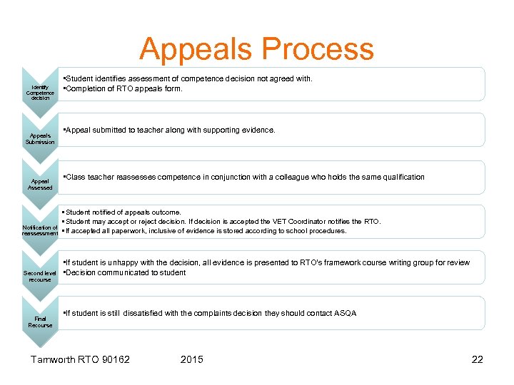 Appeals Process Identify Competence decision Appeals Submission Appeal Assessed Notification of reassessment Second level