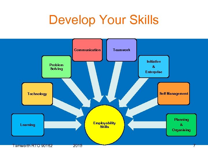 Develop Your Skills Communication Teamwork Initiative & Enterprise Problem Solving Self Management Technology Employability