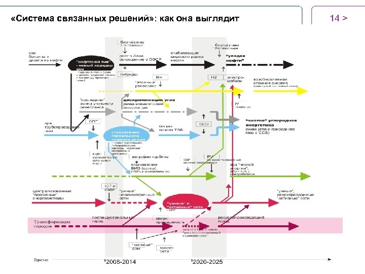  «Система связанных решений» : как она выглядит 14 > 