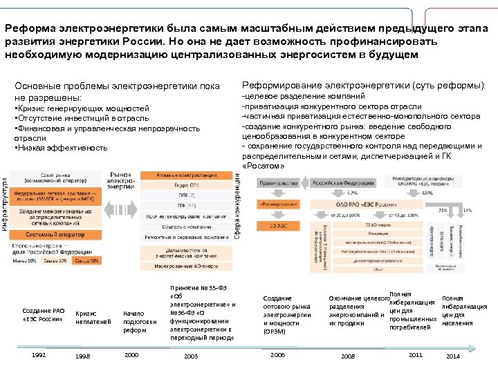 Реформа электроэнергетики была самым масштабным действием предыдущего этапа развития энергетики России. Но она не