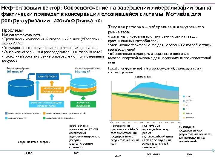 Нефтегазовый сектор: Сосредоточение на завершении либерализации рынка фактически приведет к консервации сложившейся системы. Мотивов