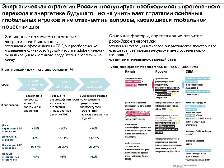 Энергетическая стратегия России постулирует необходимость постепенного перехода к энергетике будущего, но не учитывает стратегии