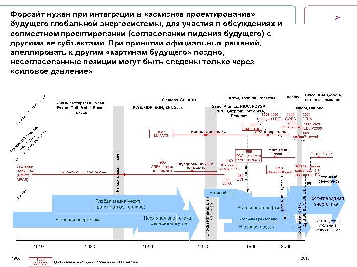 Форсайт нужен при интеграции в «эскизное проектирование» будущего глобальной энергосистемы, для участия в обсуждениях