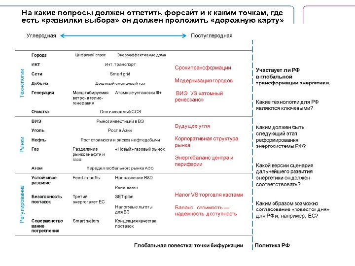 На какие вопросы должен ответить форсайт и к каким точкам, где есть «развилки выбора»