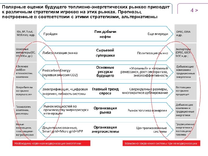 Полярные оценки будущего топливно-энергетических рынков приводят к различным стратегиям игроков на этих рынках. Прогнозы,