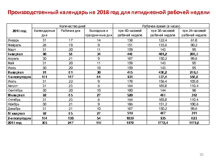 Сколько рабочих дней при пятидневной рабочей. Норма рабочего времени 2019. Число рабочих часов в году. Рабочих дней в году. Норма рабочего времени на 2018 год.