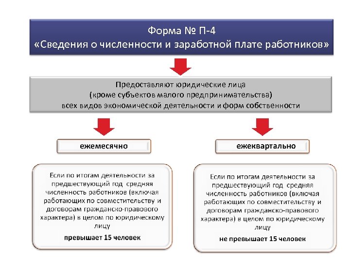 4 информация. Форма № п-4. сведения о численности и заработной плате работников. П4 сведении о ЧИСЛЕНОСТИ. Форма п 4 сведения о численности и заработной плате работников 2019. 