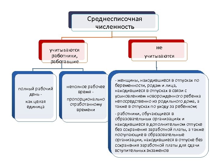 Работники не включаемые в среднесписочную численность. В списочную численность работников включаются. Что не включается в среднесписочную численность работников. В среднесписочную численность не включаются. Списочная и среднесписочная численность разница.