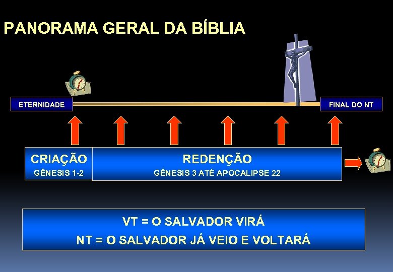 PANORAMA GERAL DA BÍBLIA ETERNIDADE FINAL DO NT CRIAÇÃO REDENÇÃO GÊNESIS 1 -2 GÊNESIS