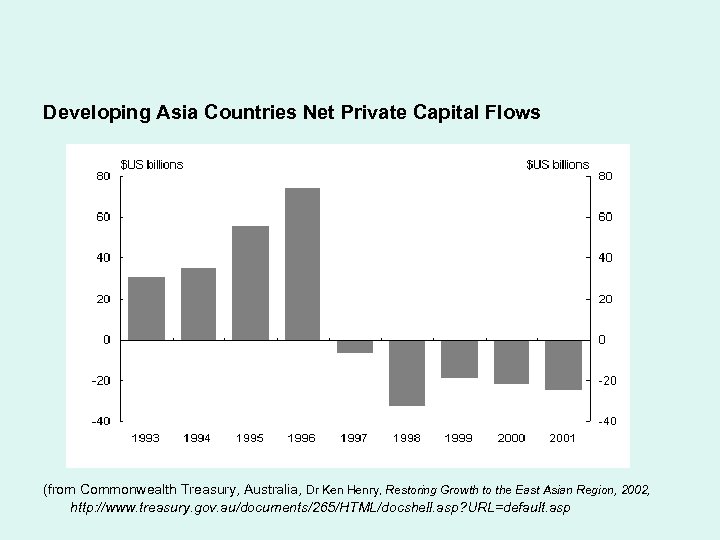 Developing Asia Countries Net Private Capital Flows (from Commonwealth Treasury, Australia, Dr Ken Henry,