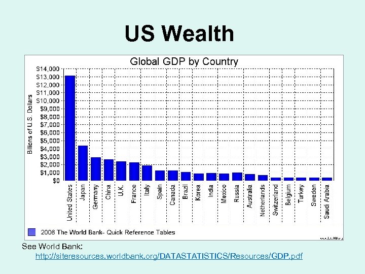 US Wealth See World Bank: http: //siteresources. worldbank. org/DATASTATISTICS/Resources/GDP. pdf 