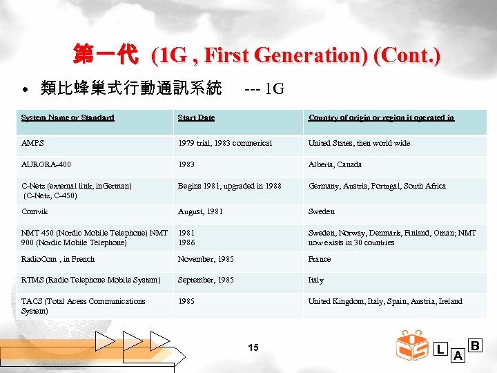 第一代 (1 G , First Generation) (Cont. ) • 類比蜂巢式行動通訊系統 --- 1 G System