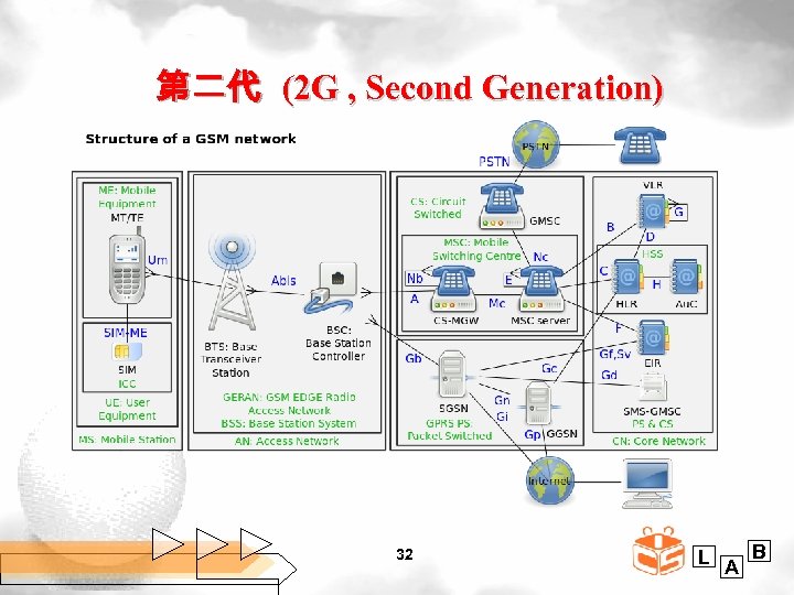 第二代 (2 G , Second Generation) 32 L A B 