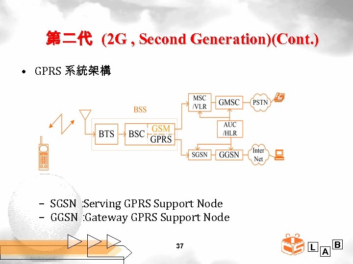 第二代 (2 G , Second Generation)(Cont. ) • GPRS 系統架構 – SGSN： Serving GPRS