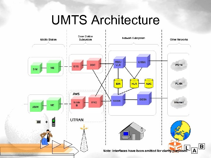 UMTS Architecture L A B 
