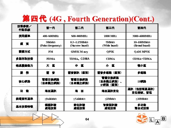 第 四 代 (4 G , Fourth Generation)(Cont. ) 技術參數／ 行動系統 第一代 第二代 第三代