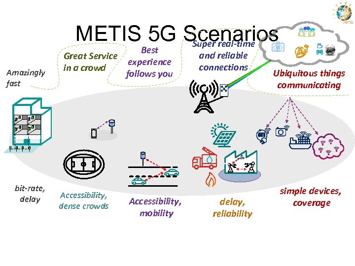 METIS 5 G Scenarios Super real-time Amazingly fast bit-rate, delay Best Great Service experience