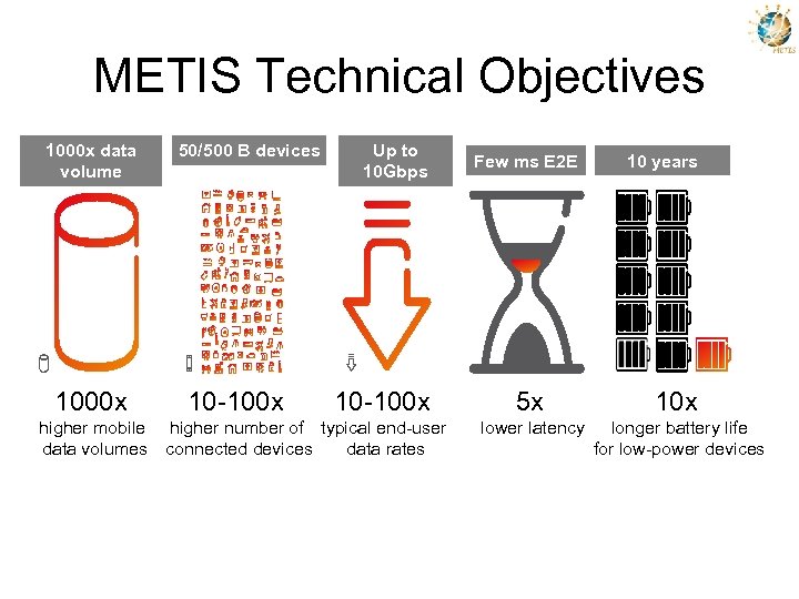 METIS Technical Objectives 1000 x data volume 1000 x 50/500 B devices 10 -100