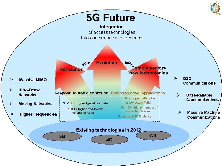 5 G Future Integration of access technologies into one seamless experience Evolution Complementary new
