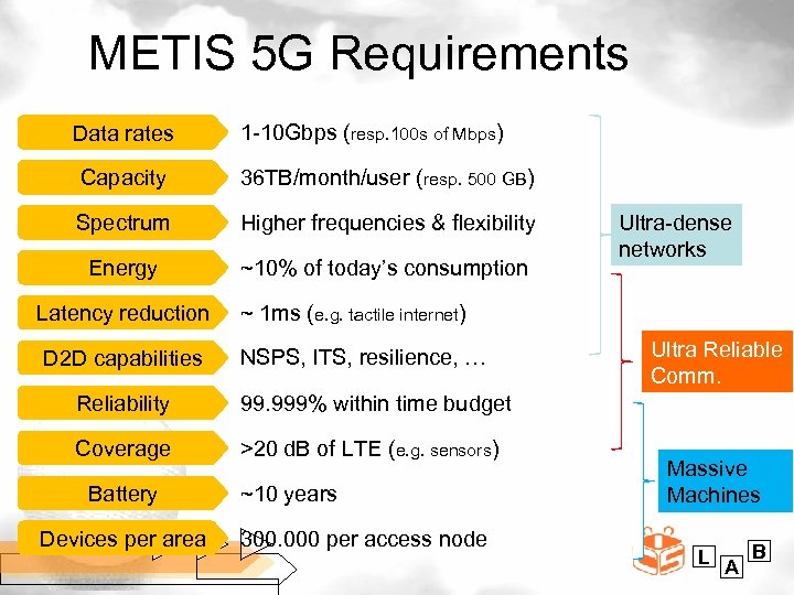 METIS 5 G Requirements Data rates 1 -10 Gbps (resp. 100 s of Mbps)
