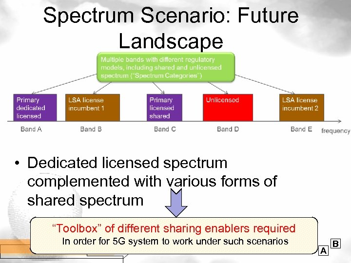 Spectrum Scenario: Future Landscape • Dedicated licensed spectrum complemented with various forms of shared