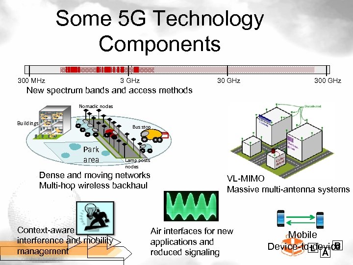 Some 5 G Technology Components 300 MHz 3 GHz 300 GHz New spectrum bands