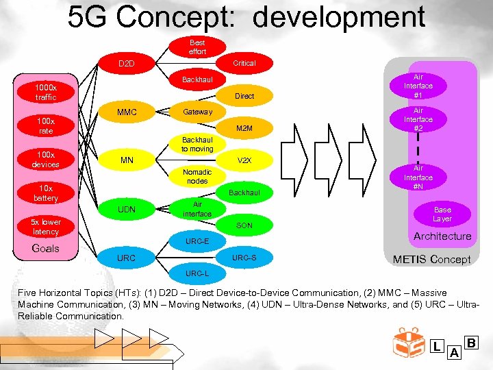 5 G Concept: development Best effort D 2 D Direct 100 x devices M