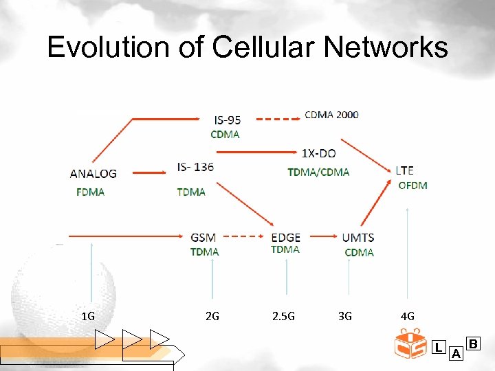 Evolution of Cellular Networks 1 G 2 G 2. 5 G 3 G 4