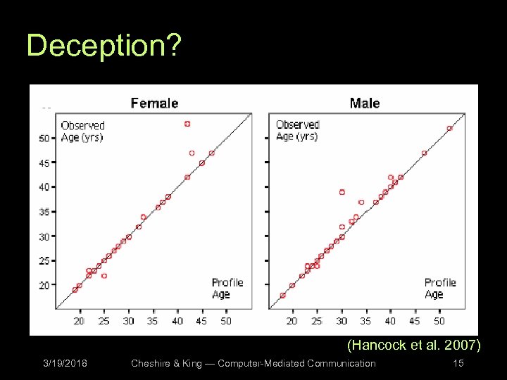 Deception? (Hancock et al. 2007) 3/19/2018 Cheshire & King — Computer-Mediated Communication 15 