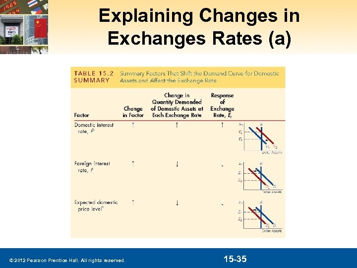 Explaining Changes in Exchanges Rates (a) © 2012 Pearson Prentice Hall. All rights reserved.