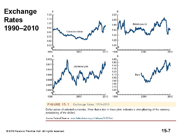 Exchange Rates 1990– 2010 © 2012 Pearson Prentice Hall. All rights reserved. 15 -7