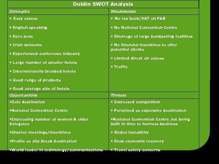 Dublin SWOT Analysis Strengths Weaknesses • Easy access • No tax back/VAT on F&B