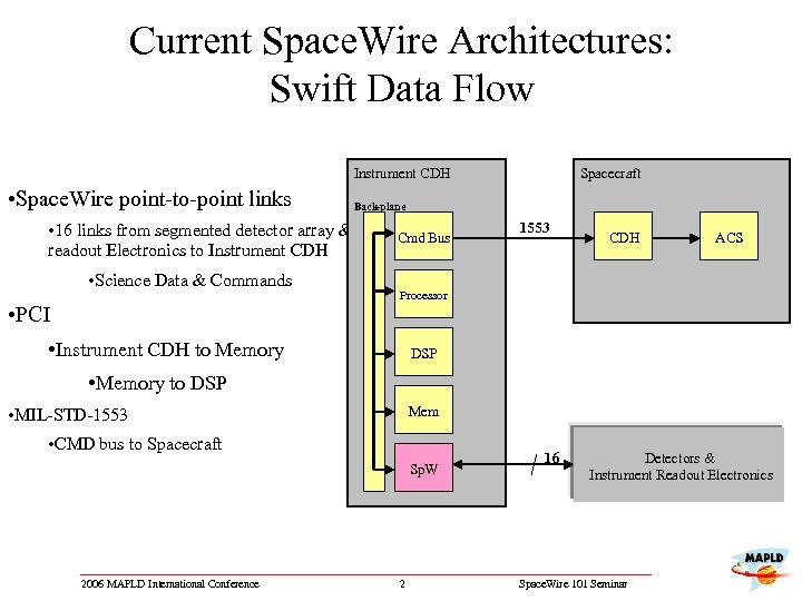 Current Space. Wire Architectures: Swift Data Flow Instrument CDH • Space. Wire point-to-point links