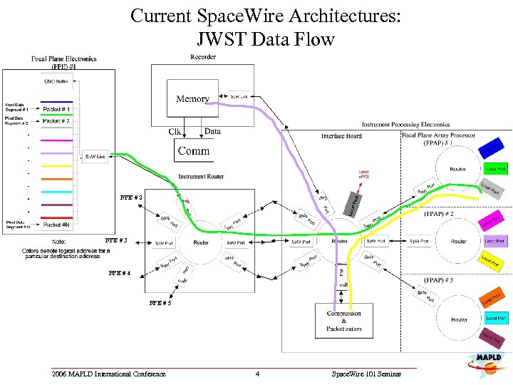Current Space. Wire Architectures: JWST Data Flow FPE # 2 FPE # 3 FPE