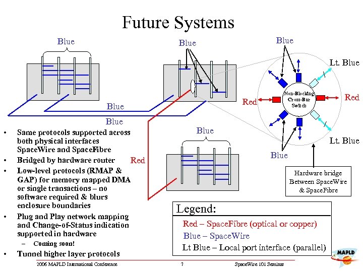 Future Systems Blue Lt. Blue Red Blue • • Same protocols supported across both