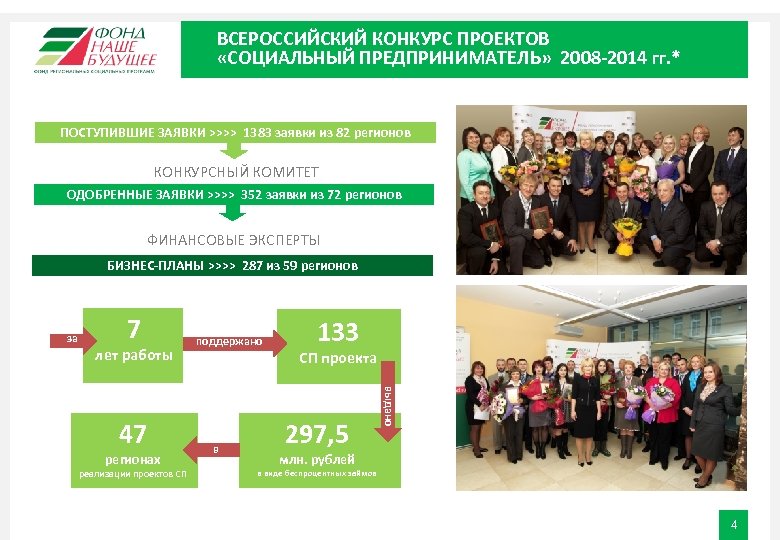 ВСЕРОССИЙСКИЙ КОНКУРС ПРОЕКТОВ «СОЦИАЛЬНЫЙ ПРЕДПРИНИМАТЕЛЬ» 2008 -2014 гг. * ПОСТУПИВШИЕ ЗАЯВКИ >>>> 1383 заявки