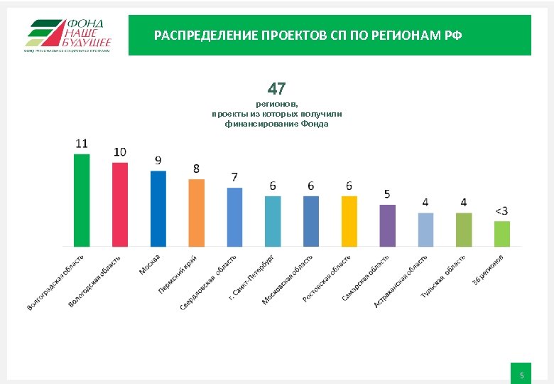 РАСПРЕДЕЛЕНИЕ ПРОЕКТОВ СП ПО РЕГИОНАМ РФ 47 регионов, проекты из которых получили финансирование Фонда