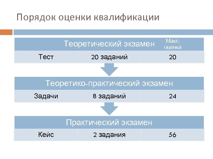 Порядок оценки квалификации Теоретический экзамен Тест Макс. оценка 20 заданий 20 Теоретико-практический экзамен Задачи