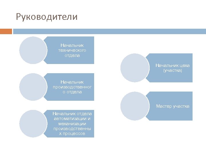 Руководители Начальник технического отдела Начальник цеха (участка) Начальник производственног о отдела Мастер участка Начальник