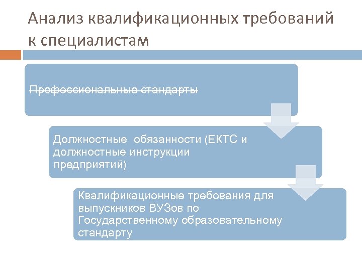 Анализ квалификационных требований к специалистам Профессиональные стандарты Должностные обязанности (ЕКТС и должностные инструкции предприятий)