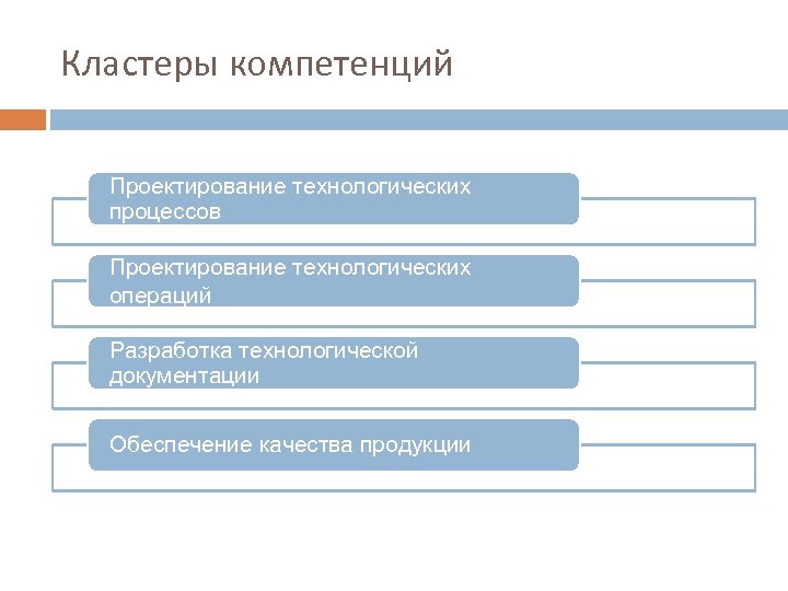 Кластеры компетенций Проектирование технологических процессов Проектирование технологических операций Разработка технологической документации Обеспечение качества продукции