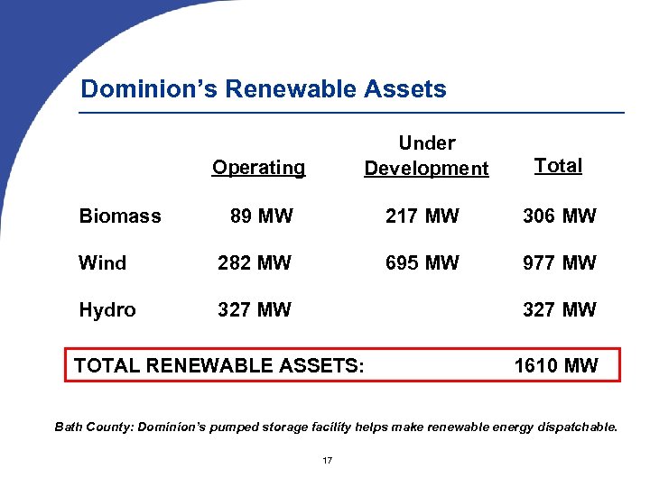 Dominion’s Renewable Assets Operating Under Development Total 89 MW 217 MW 306 MW Wind