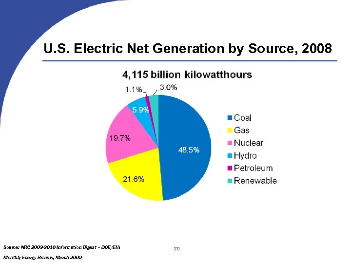 U. S. Electric Net Generation by Source, 2008 Source: NRC 2009 -2010 Information Digest