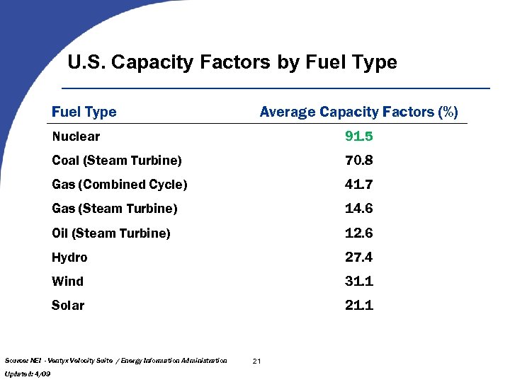 U. S. Capacity Factors by Fuel Type Average Capacity Factors (%) Nuclear 91. 5