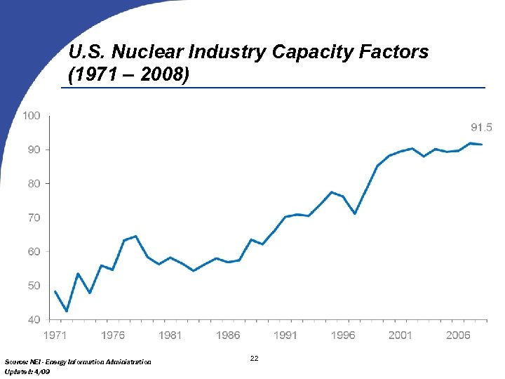 U. S. Nuclear Industry Capacity Factors (1971 – 2008) Source: NEI - Energy Information