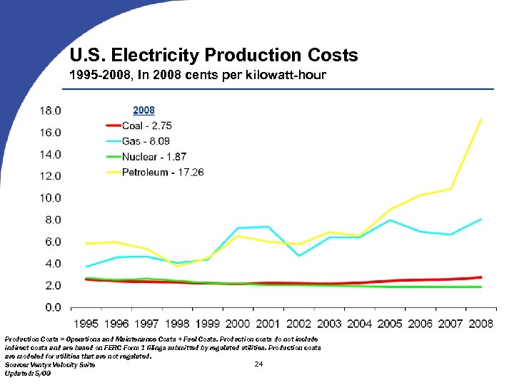 U. S. Electricity Production Costs 1995 -2008, In 2008 cents per kilowatt-hour Production Costs