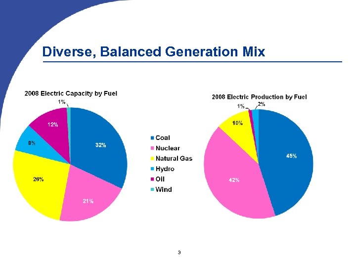 Diverse, Balanced Generation Mix 3 