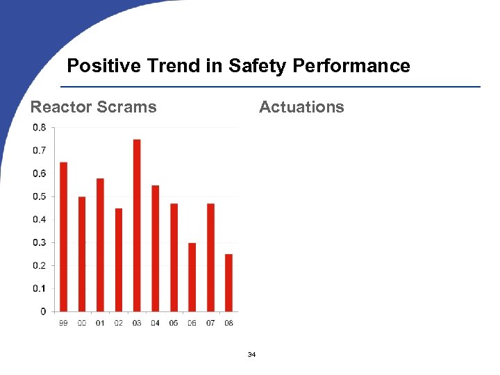 Positive Trend in Safety Performance Reactor Scrams Actuations 34 