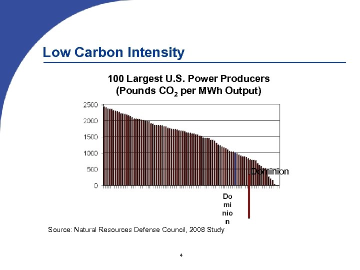 Low Carbon Intensity 100 Largest U. S. Power Producers (Pounds CO 2 per MWh