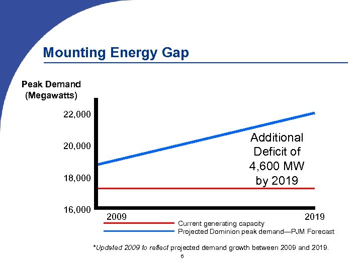 Mounting Energy Gap Peak Demand (Megawatts) 22, 000 Additional Deficit of 4, 600 MW
